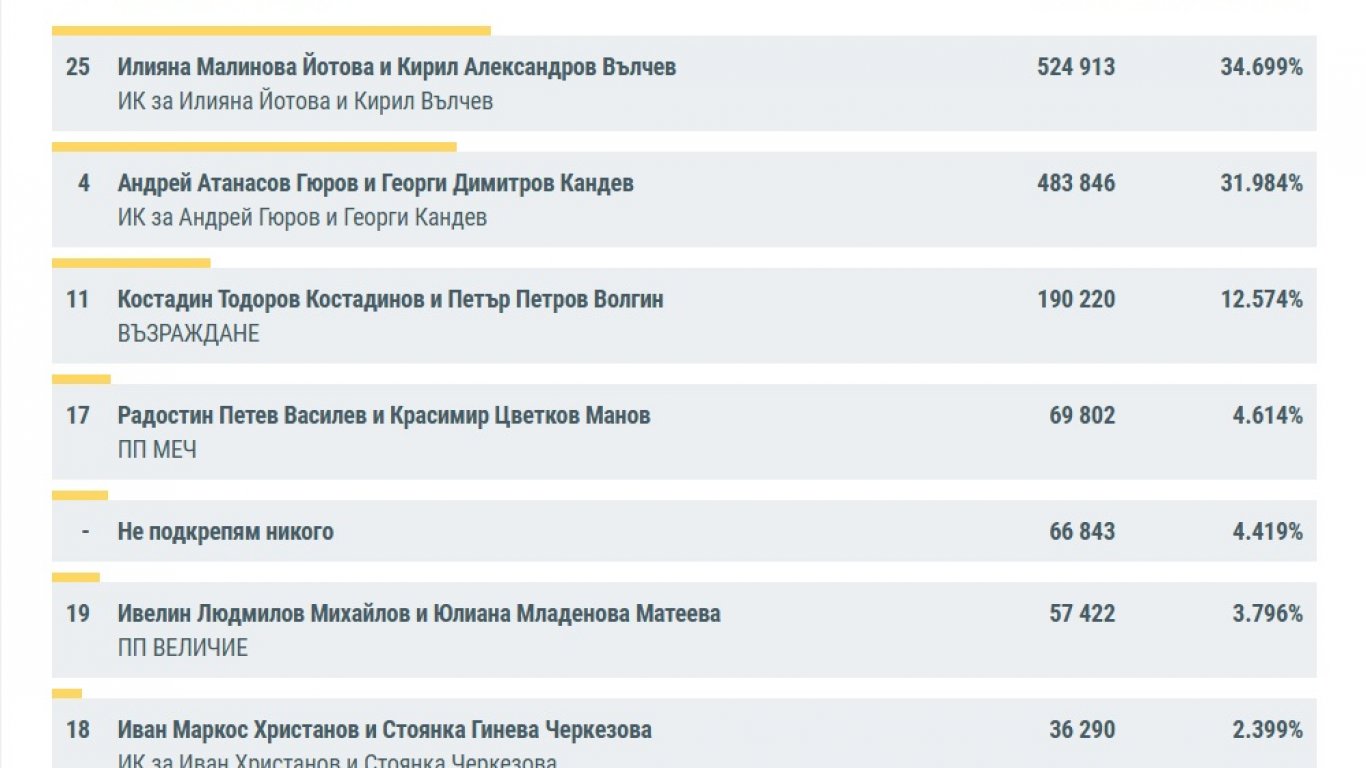 битката за президентския стол: йотова води пред гюров преди решителния балотаж