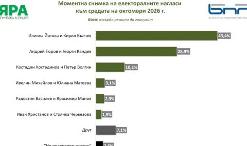 президентската битка през 2026: йотова и вълчев водят убедително в първите прогнози