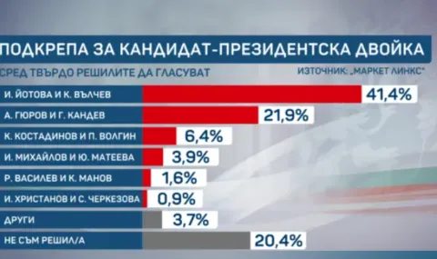 президентски фаворити: йотова и вълчев доминират в новото проучване